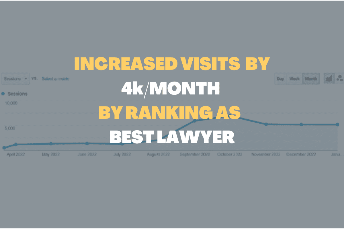 Lawyer SEO Increased Visits By 4k Per Month
